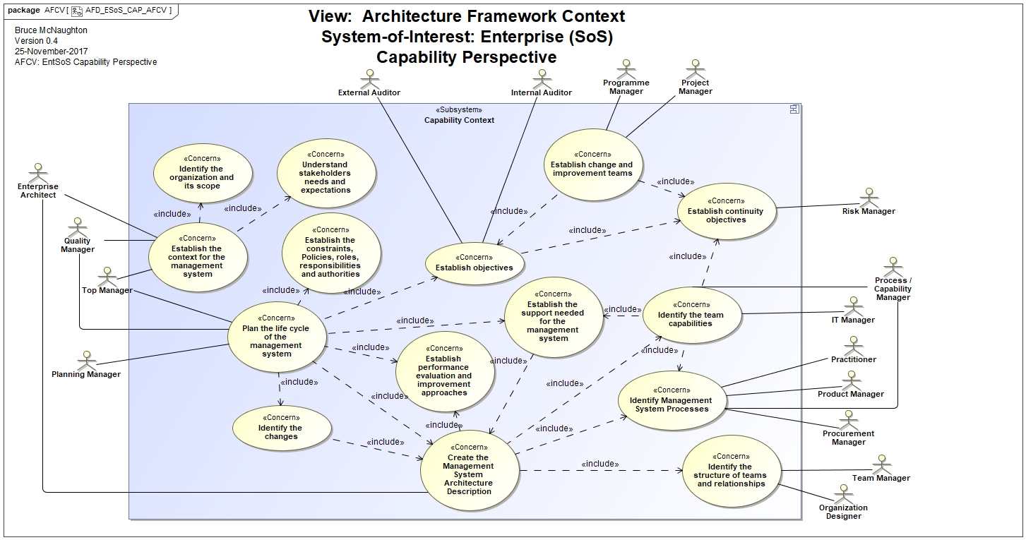 Architecture Framework Context:  Capability Perspective