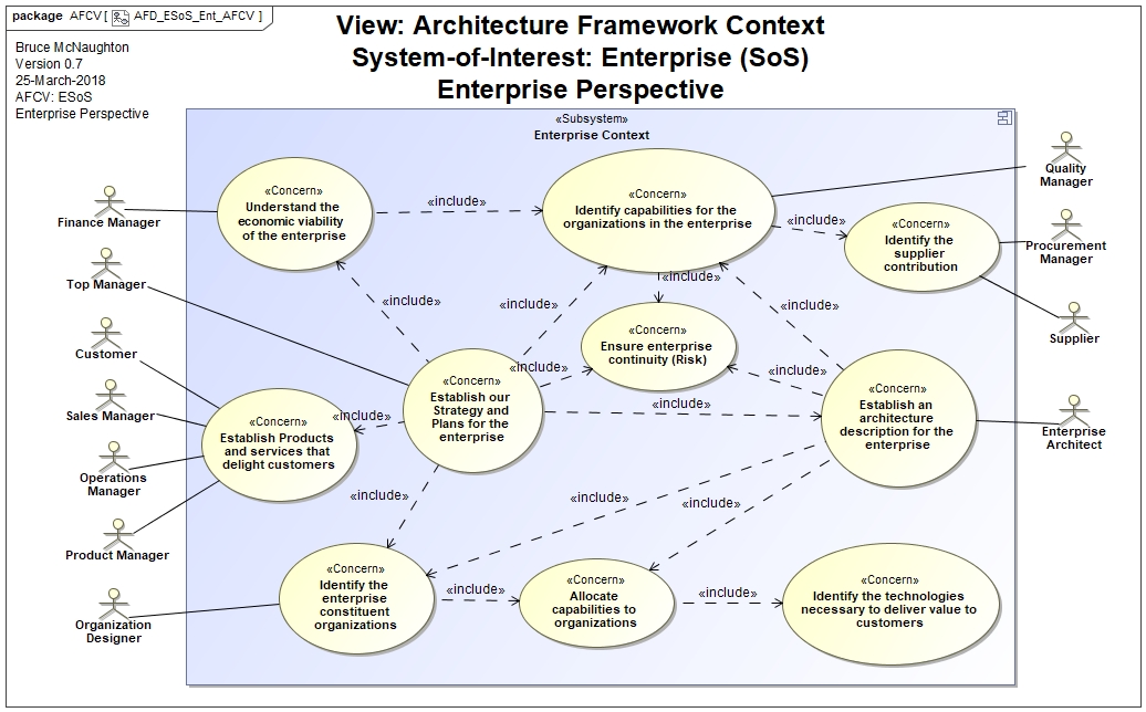 Architecture Framework Context:  Enterprise Perspective