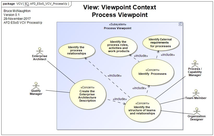 Process Viewpoint Context