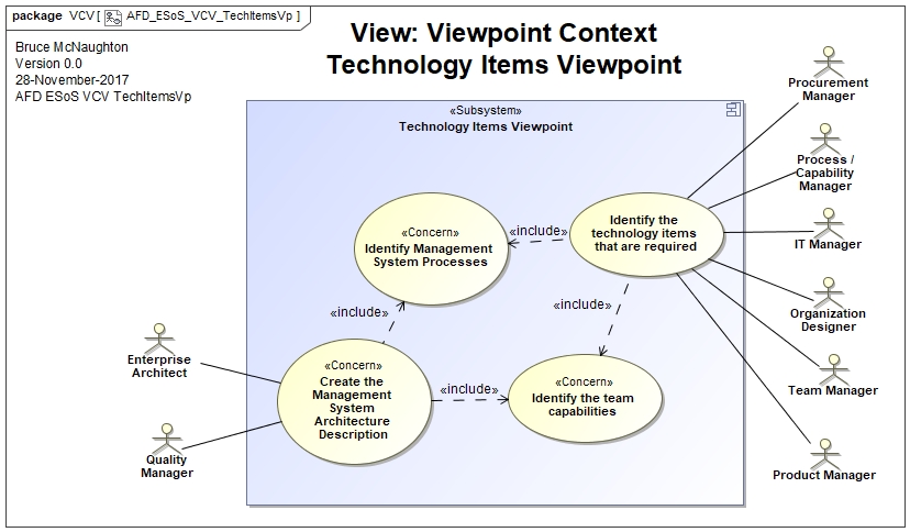 Technology Items Viewpoint Context
