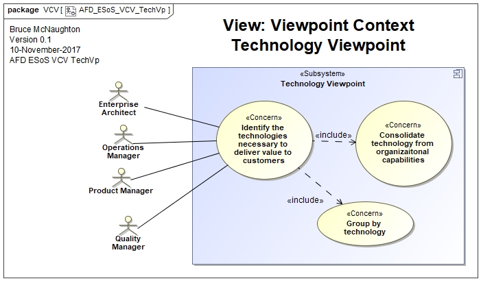 Technology Viewpoint Context