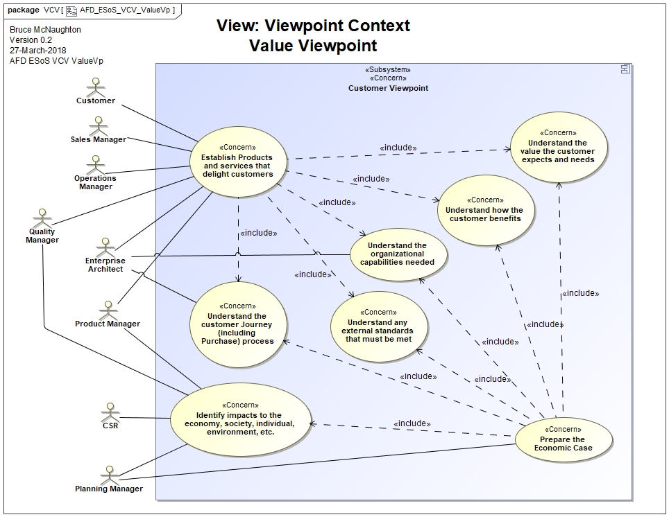 Value Viewpoint Context