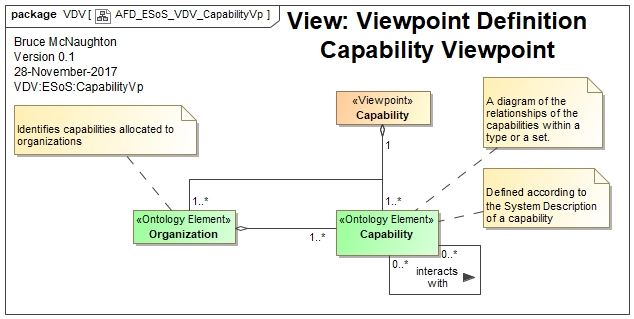Capability Viewpoint Definition