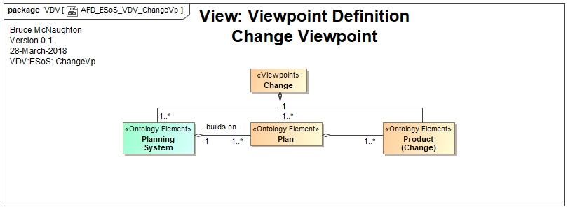 Change Viewpoint Definition