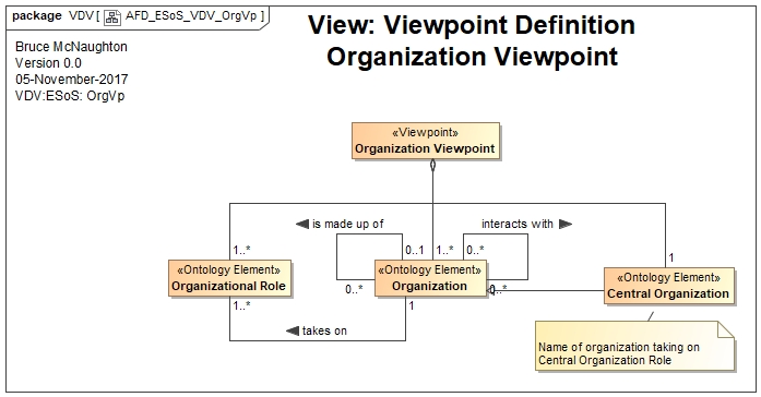 Organization Viewpoint Definition