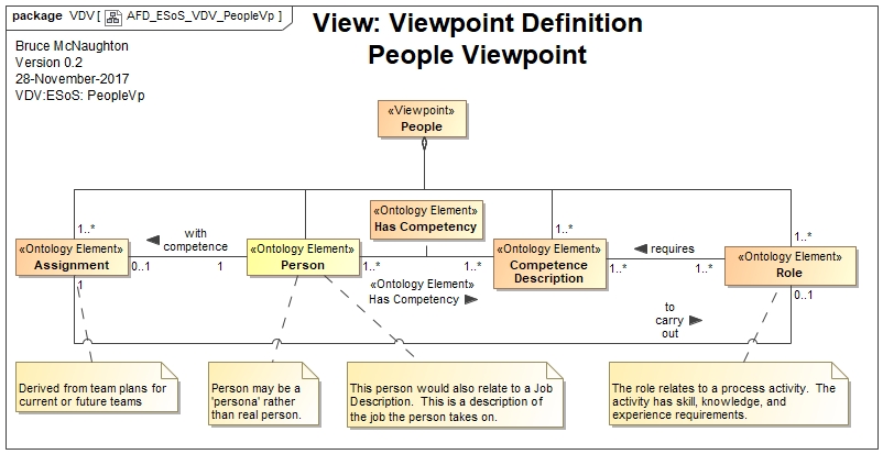 People Viewpoint Definition