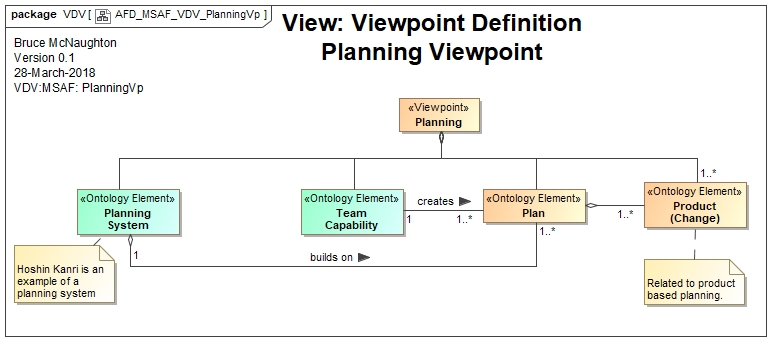 Planning Viewpoint Definition