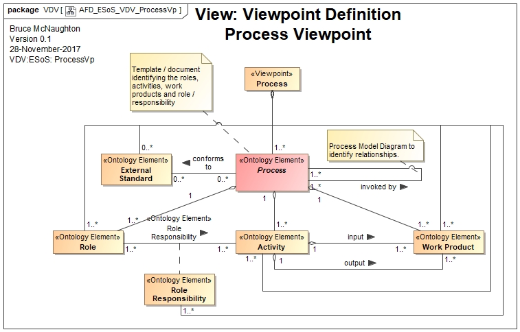 Process Viewpoint Definition