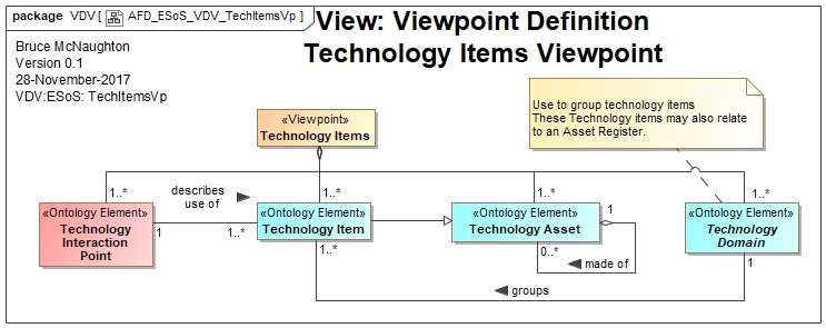 Technology Items Viewpoint Definition