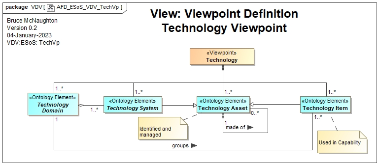 Technology Viewpoint Definition