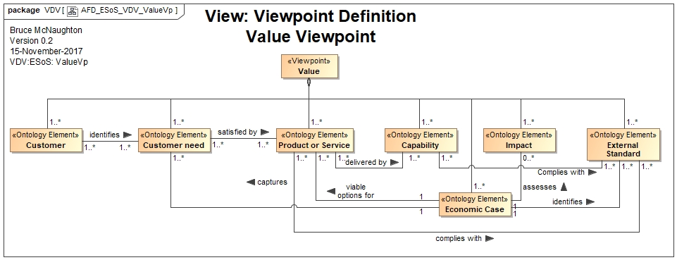 Value Viewpoint Definition