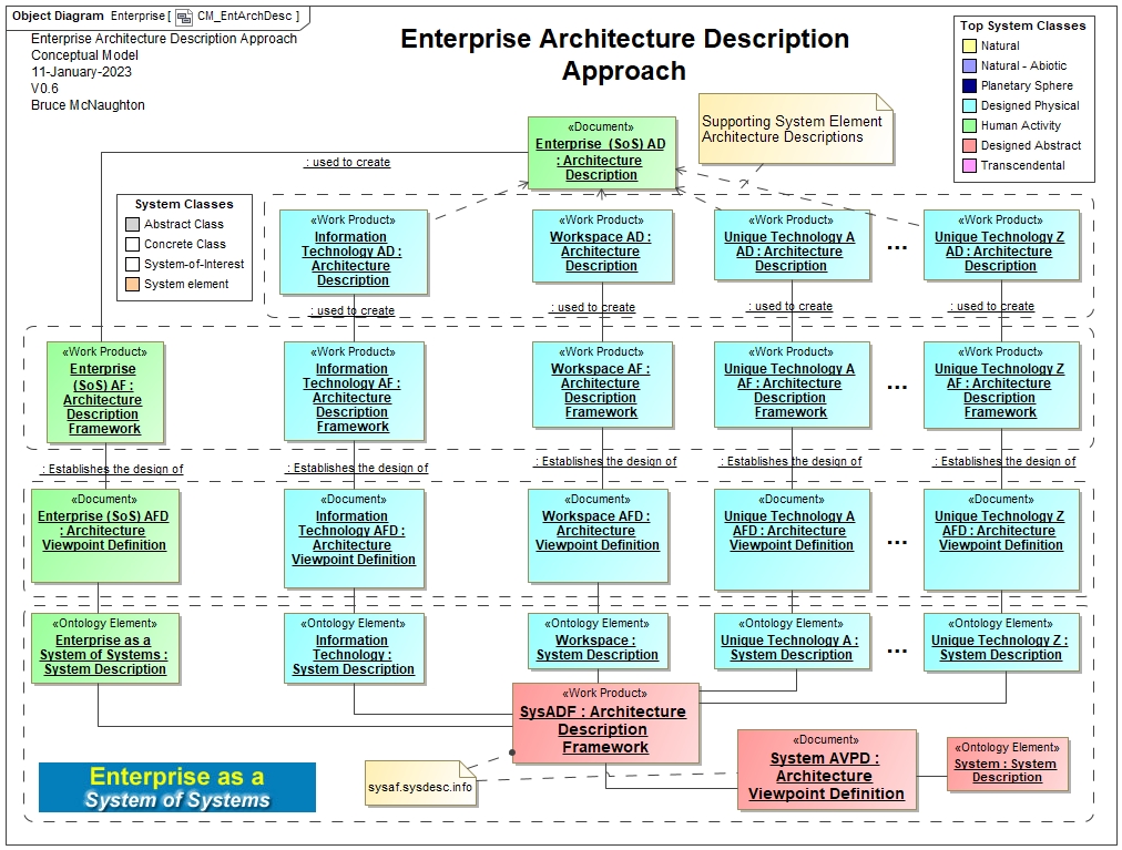 Approach to creating an Enterprise Architecture Description using a set of System Descriptions
