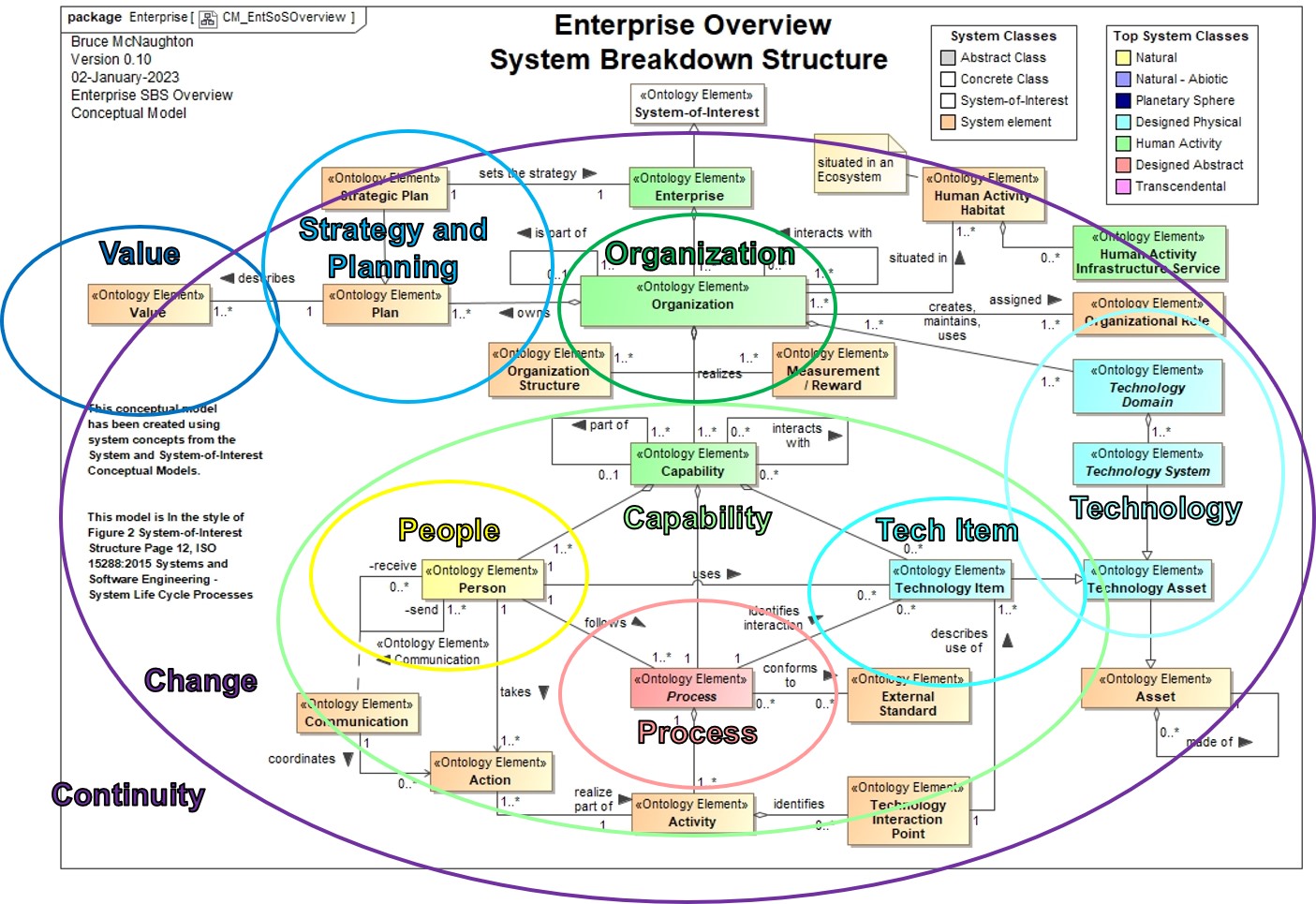 Identification of viewpoints by mapping to the Enterprise (SoS) System Breakdown Structure