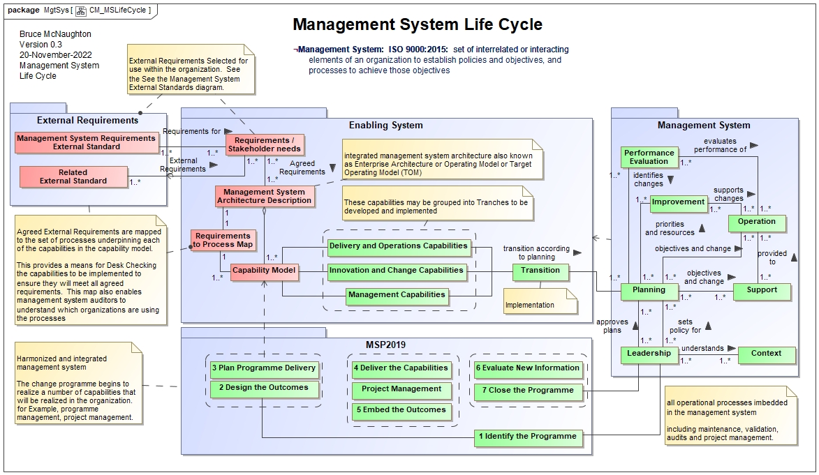 Integrated Management System Life Cycle