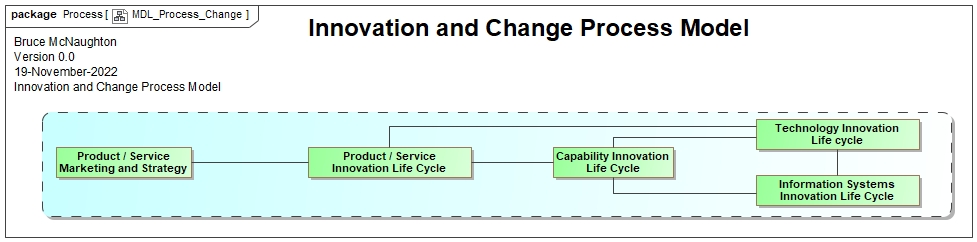 Innovation and Change Process Model