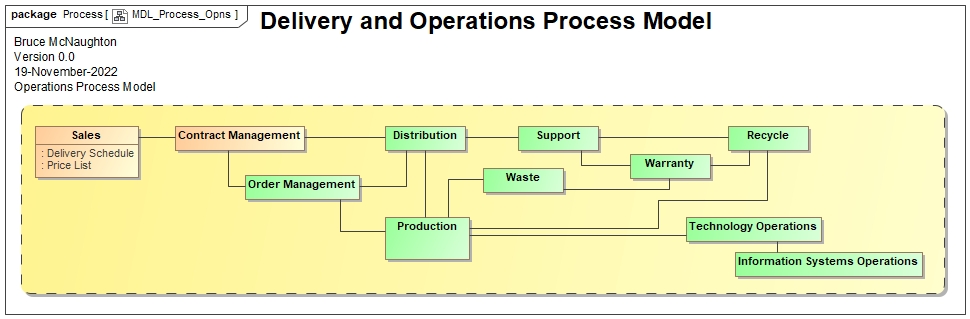 Delivery and Operations Process Model