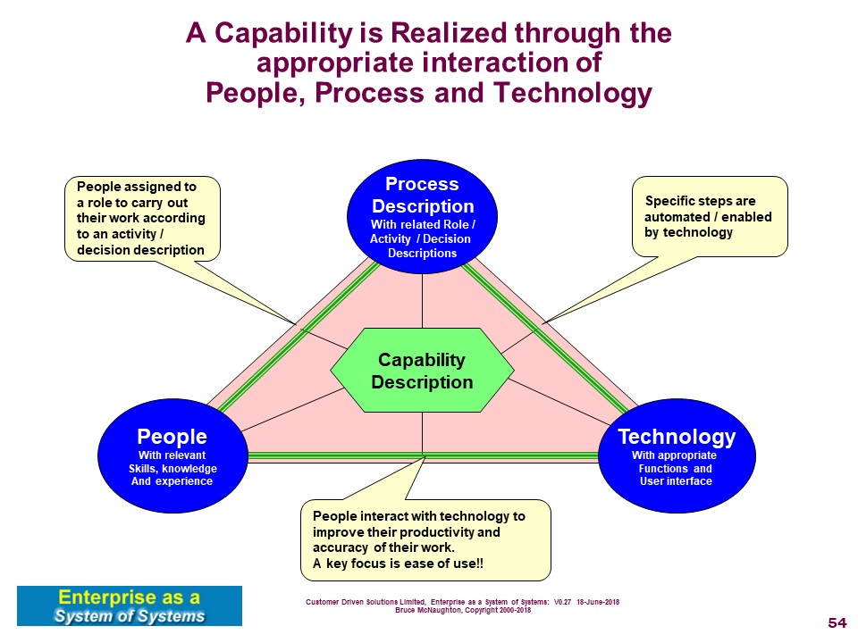Capability Realized through interaction of People, Process and Technology