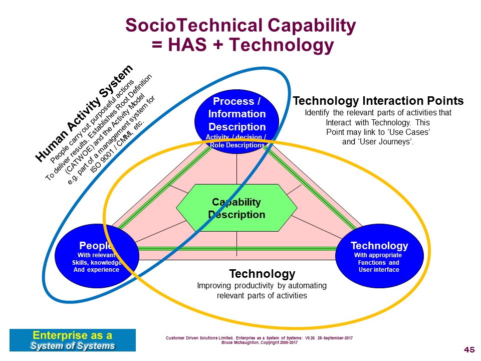 SocioTechnical Capability equals HAS plus Technology