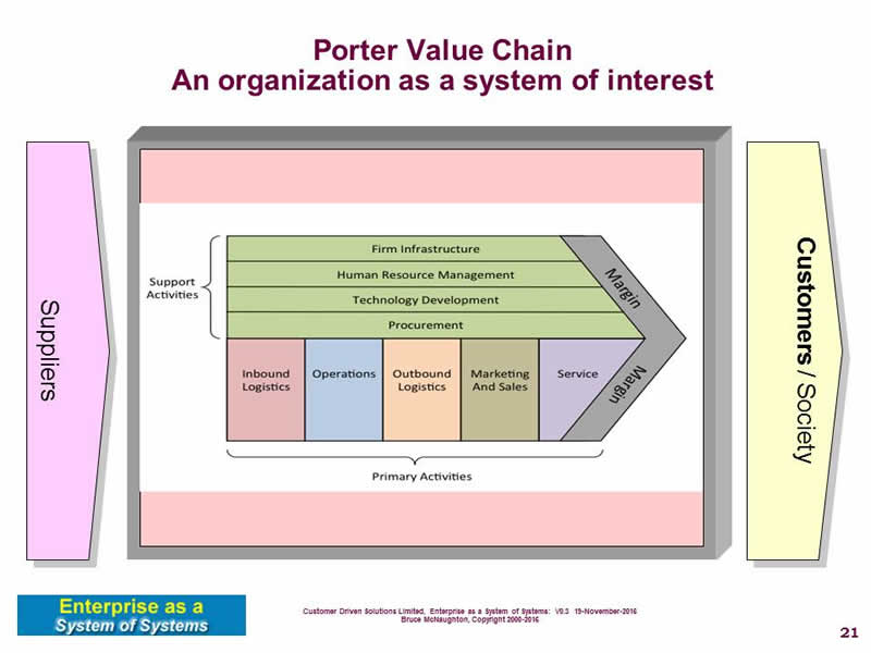 The Porter Value Chain, by Michael Porter, can be used to represent typical capabilities for a whole organization.