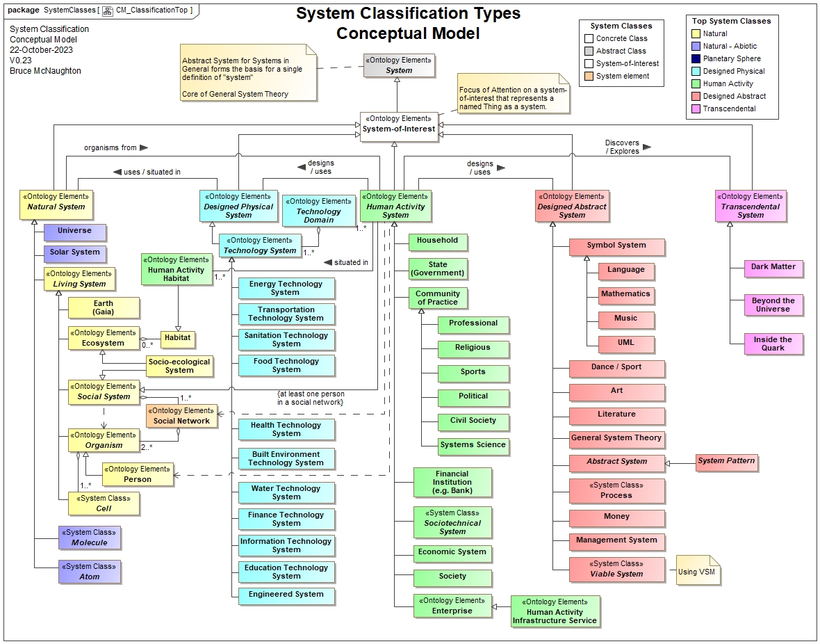 Current System Classification based upon Peter Checkland's Model