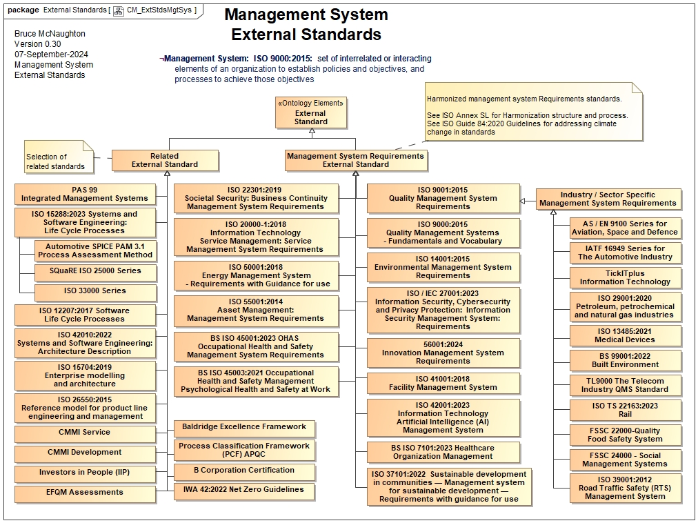 Management System External Standards