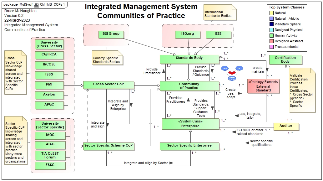 Communities of Practice supporting Management Systems.  Cross Sector and Sector Specific