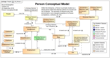 Person taking on a Job / Role in an Enterprise