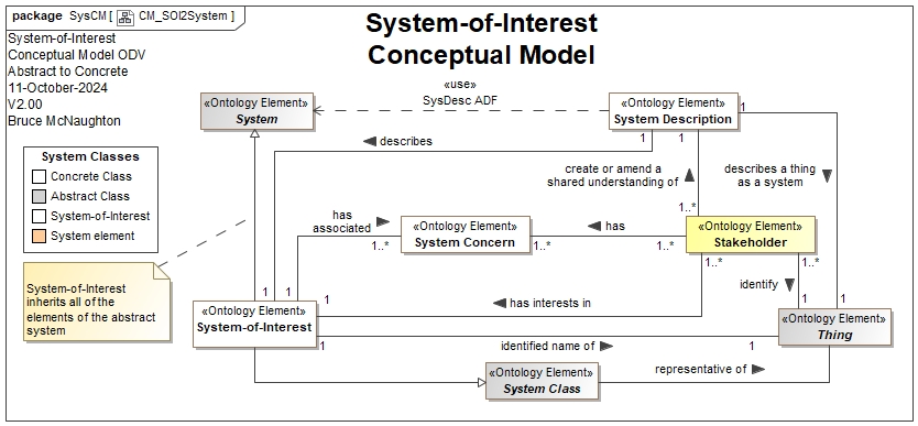 System-of-Interest Conceptual Model with relationship to System Description, Thing and Stakeholder