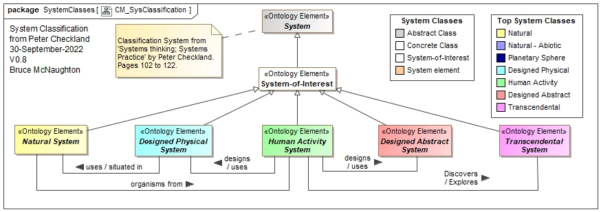 System Classification based upon Peter Checkland's Model