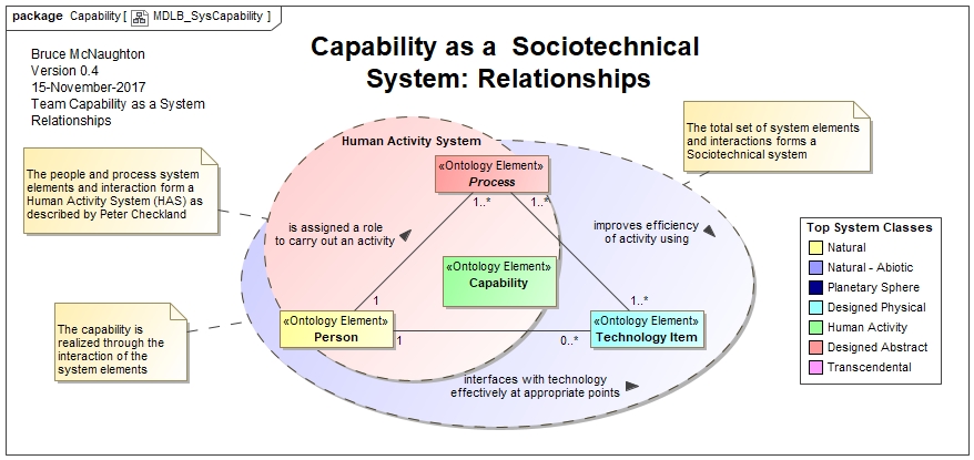 Capability as a Sociotechnical System:  Relationships