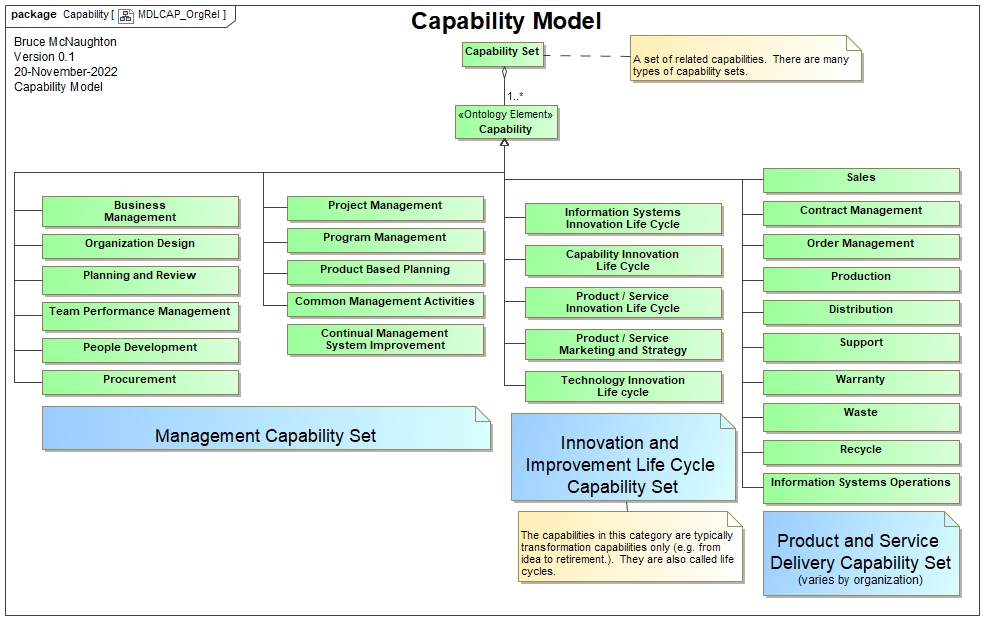 Simple Capability Model