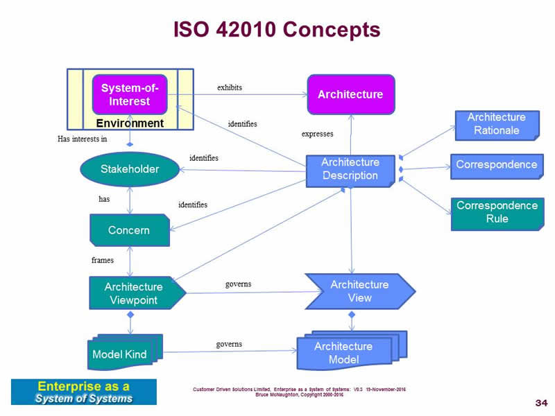 Architecture Description from ISO 42010:2011