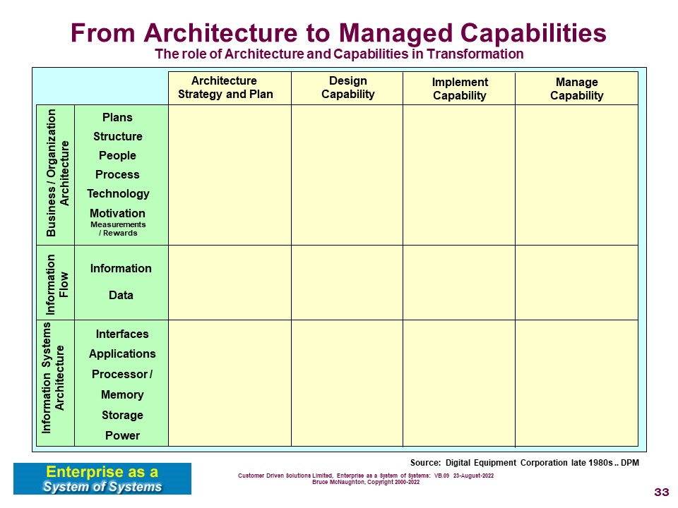 Architecture to Manage