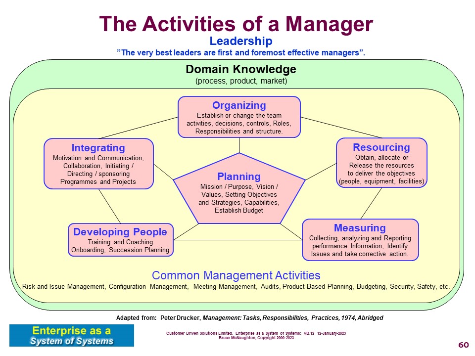 Activities of a manager, from Peter Drucker:  Planning organizing, Resourcing, Measuring, Integrating, Developing People