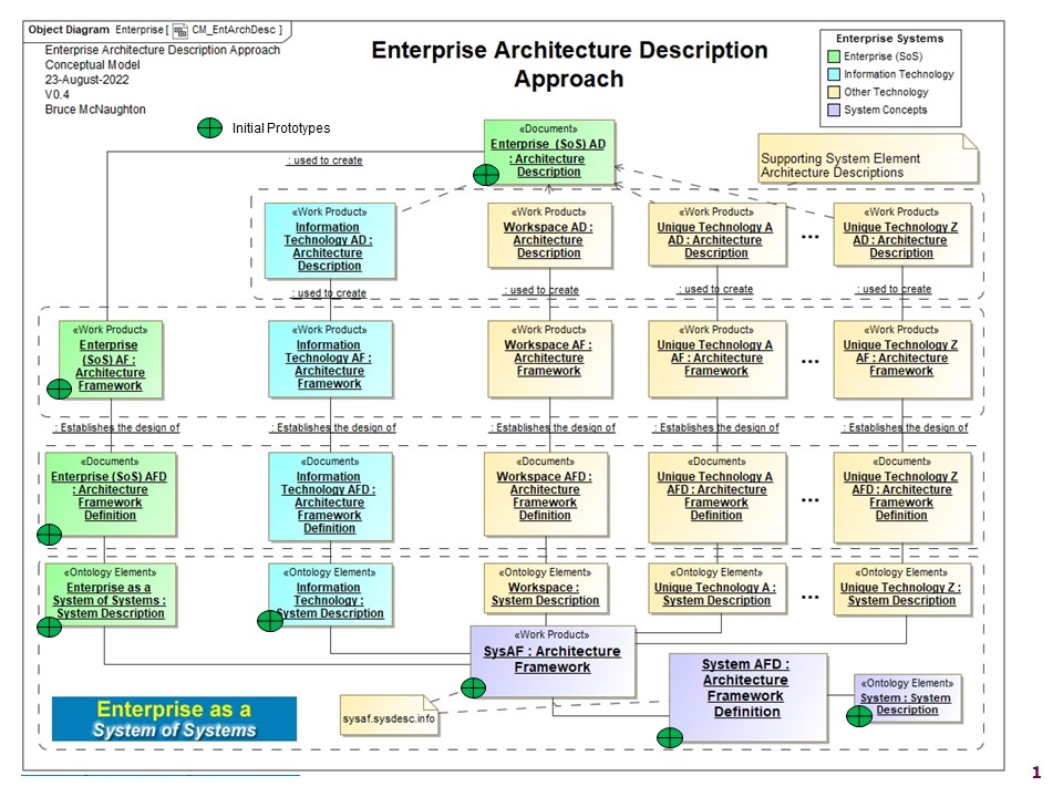 Progress towards Architecture Description Structure