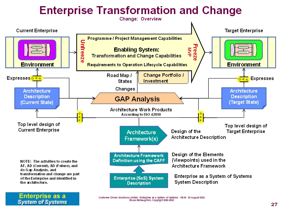 Change Portfolio and Investment