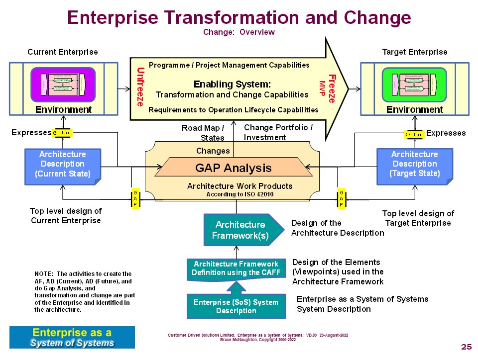 Gap Analysis:  The Changes