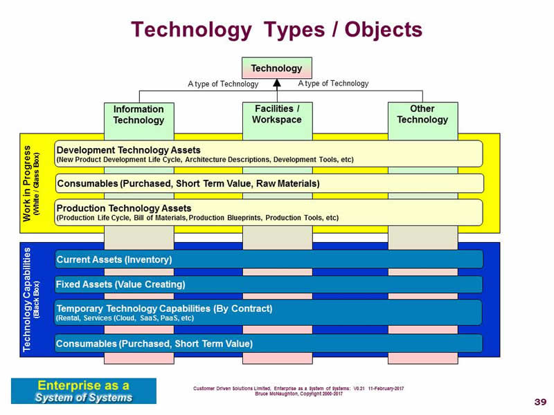 Technology Types and Objects