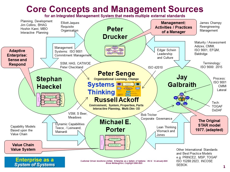 Management Sources used to understand and model the Enterprise