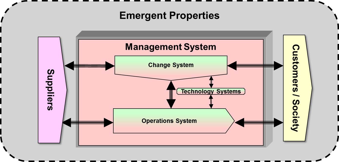 Systems view of the enterprise